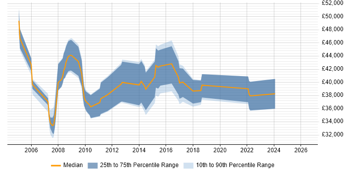 Salary distribution trend for jobs in Warrington citing Requirements Analysis
