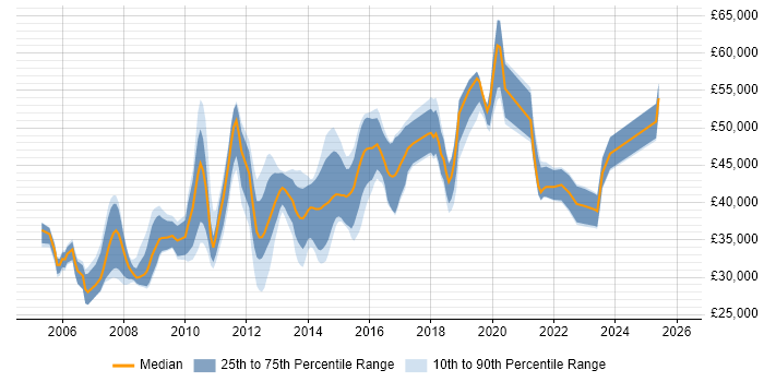 Salary distribution trend for jobs in Warrington citing Requirements Gathering