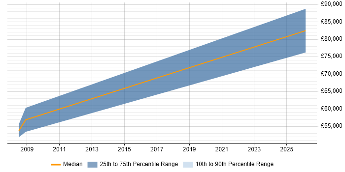 Salary distribution trend for Research Engineer job vacancies in Warrington