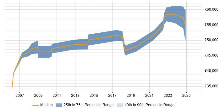 Salary distribution trend for jobs in Warrington citing Resource Allocation