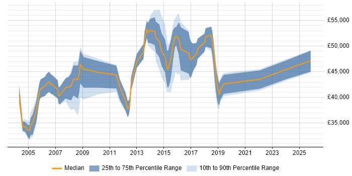 Salary distribution trend for jobs in Warrington citing Resource Management