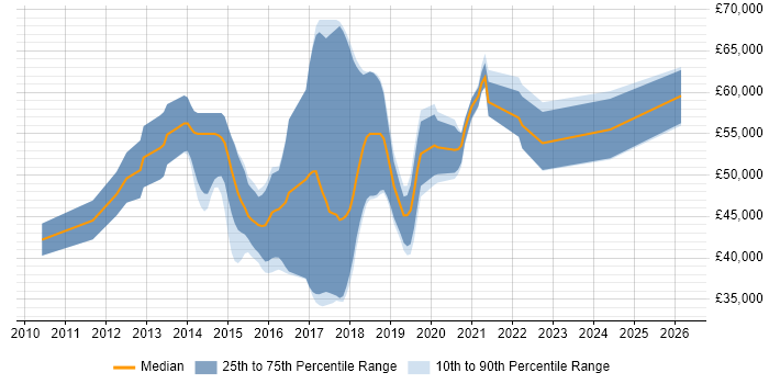 Salary distribution trend for jobs in Warrington citing RESTful