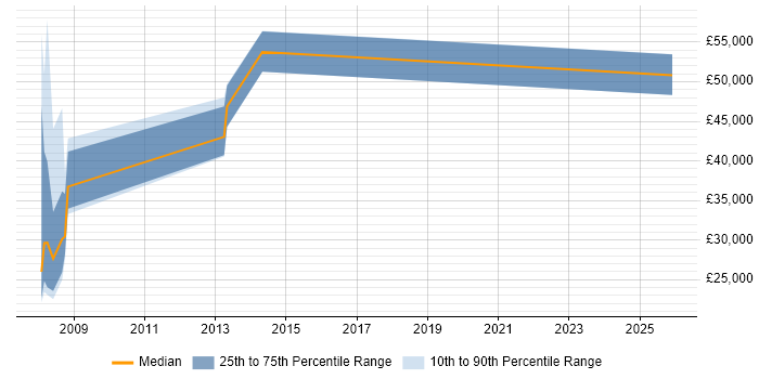 Salary distribution trend for jobs in Warrington citing Revenue Assurance