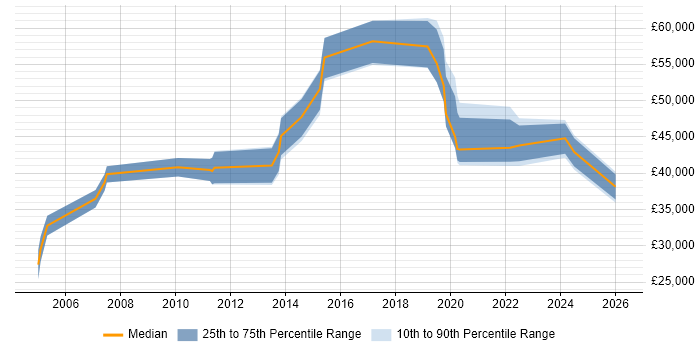 Salary distribution trend for jobs in Warrington citing Risk Assessment