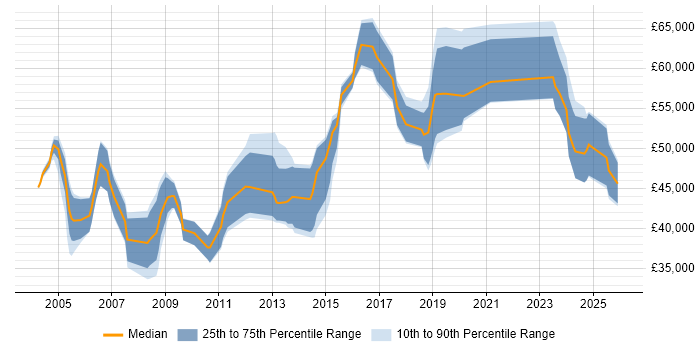 Salary distribution trend for jobs in Warrington citing Risk Management