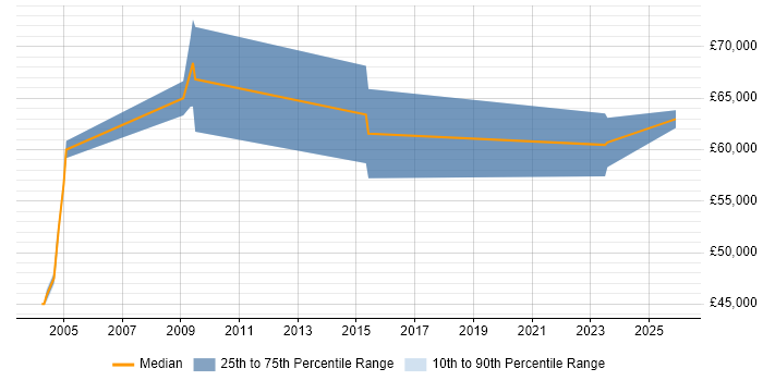 Salary distribution trend for Risk Manager job vacancies in Warrington