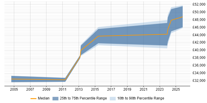 Salary distribution trend for jobs in Warrington citing Risk Register