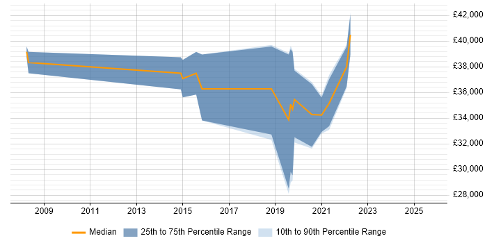 Salary distribution trend for jobs in Warrington citing Robotics Salary distribution trend for jobs in Warrington citing Robotics