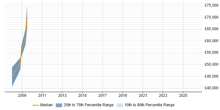 Salary distribution trend for Safety Consultant job vacancies in Warrington