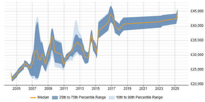 Salary distribution trend for jobs in Warrington citing Sage