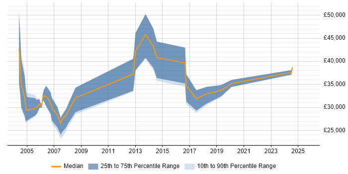 Salary distribution trend for Sales Executive job vacancies in Warrington