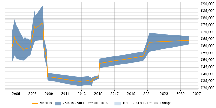 Salary distribution trend for Sales Manager job vacancies in Warrington