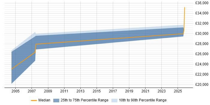 Salary distribution trend for Sales Representative job vacancies in Warrington