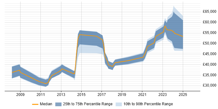 Salary distribution trend for jobs in Warrington citing Salesforce