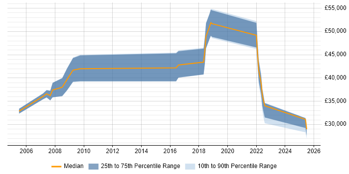 Salary distribution trend for SAP Analyst job vacancies in Warrington Salary distribution trend for SAP Analyst job vacancies in Warrington