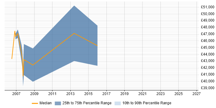 Salary distribution trend for jobs in Warrington citing SAP Basis