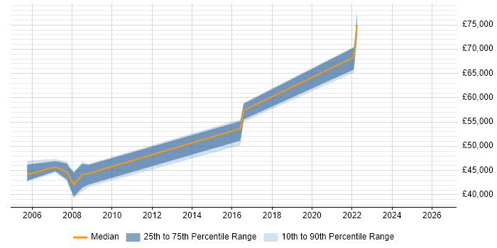 Salary distribution trend for jobs in Warrington citing SAP BW