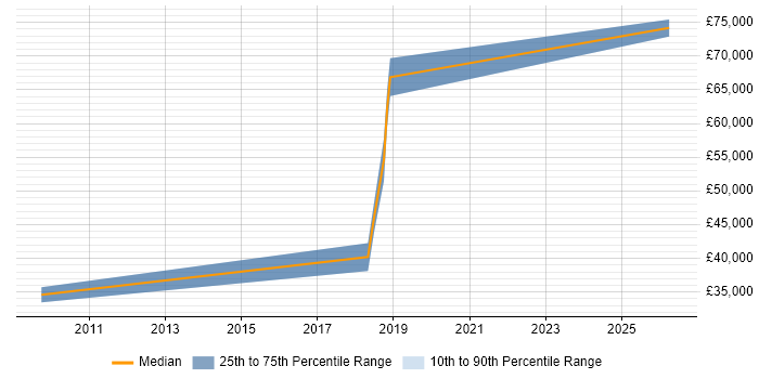 Salary distribution trend for SAP FI Analyst job vacancies in Warrington