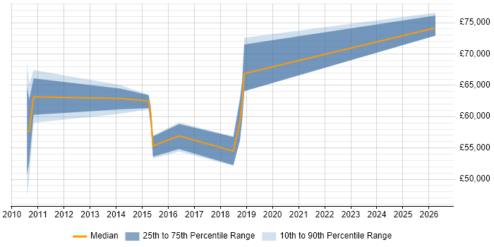 Salary distribution trend for jobs in Warrington citing SAP FI