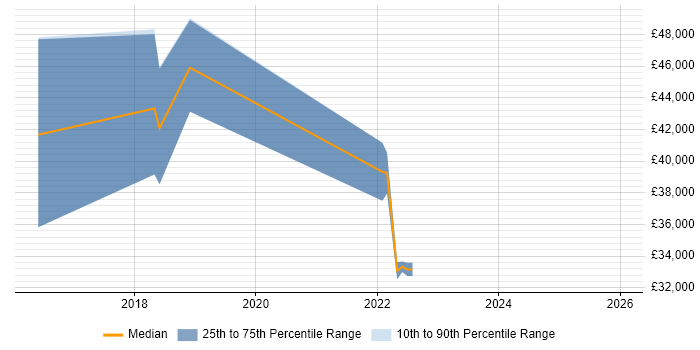 Salary distribution trend for jobs in Warrington citing SAP HANA