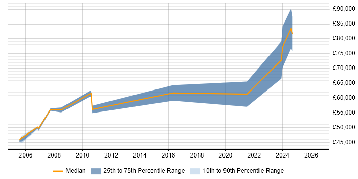 Salary distribution trend for SAP Manager job vacancies in Warrington