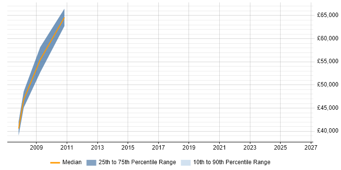 Salary distribution trend for jobs in Warrington citing SAP MM