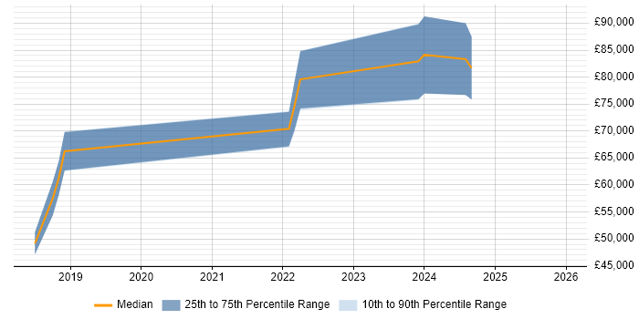 Salary distribution trend for jobs in Warrington citing SAP S/4HANA