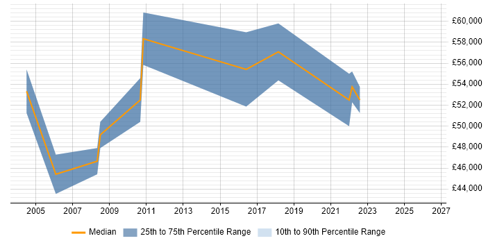 Salary distribution trend for jobs in Warrington citing SAP SD