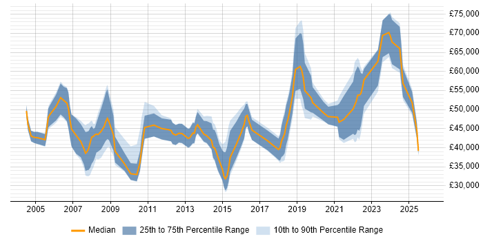 Salary distribution trend for jobs in Warrington citing SAP