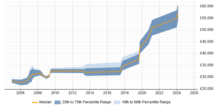 Salary distribution trend for jobs in Warrington citing SCADA Salary distribution trend for jobs in Warrington citing SCADA