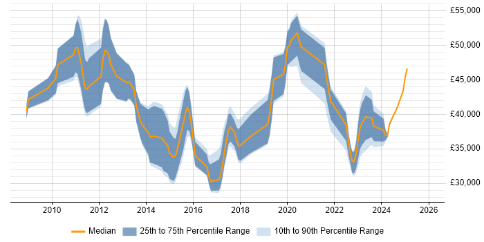 Salary distribution trend for jobs in Warrington citing SCCM