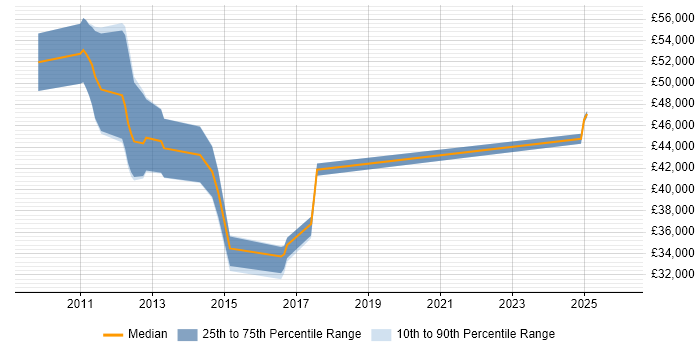 Salary distribution trend for jobs in Warrington citing SCOM