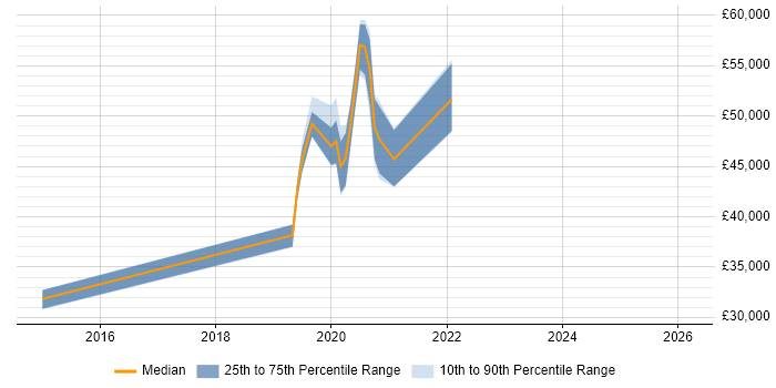 Salary distribution trend for jobs in Warrington citing Secure Coding