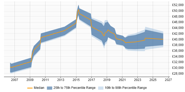 Salary distribution trend for Security Analyst job vacancies in Warrington