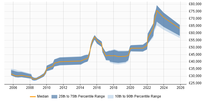 Salary distribution trend for Security Engineer job vacancies in Warrington