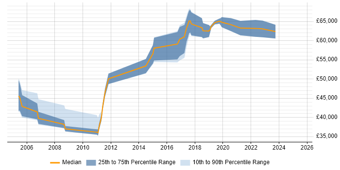 Salary distribution trend for Security Manager job vacancies in Warrington