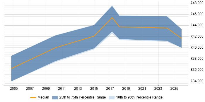 Salary distribution trend for Security Officer job vacancies in Warrington