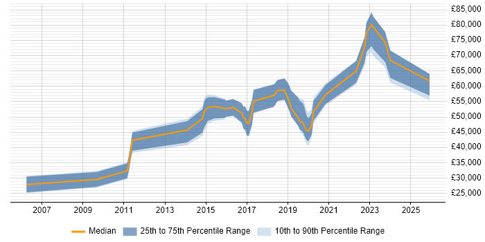 Salary distribution trend for jobs in Warrington citing Security Operations