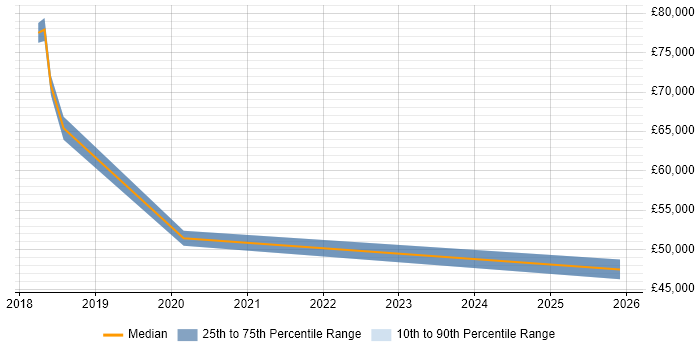 Salary distribution trend for jobs in Warrington citing Security Posture