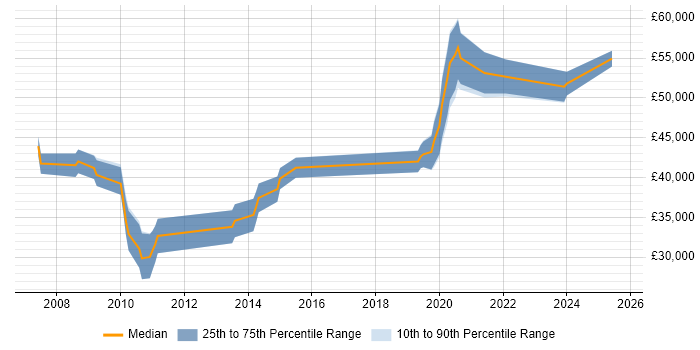 Salary distribution trend for Security Specialist job vacancies in Warrington