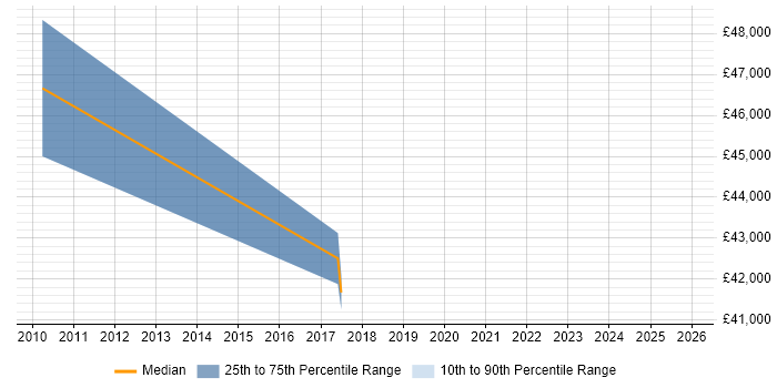 Salary distribution trend for Senior Account Manager job vacancies in Warrington
