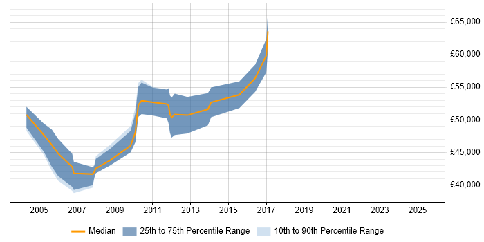 Salary distribution trend for Senior Architect job vacancies in Warrington Salary distribution trend for Senior Architect job vacancies in Warrington