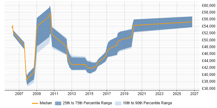 Salary distribution trend for Senior Business Analyst job vacancies in Warrington