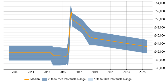 Salary distribution trend for Senior Business Intelligence Developer job vacancies in Warrington