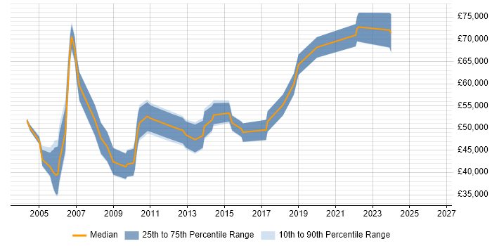 Salary distribution trend for Senior Consultant job vacancies in Warrington