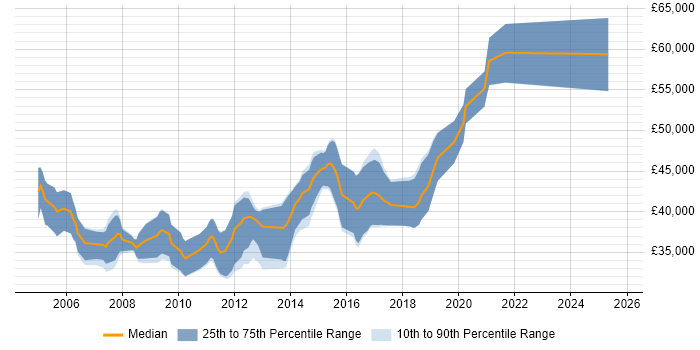 Salary distribution trend for Senior C# Developer job vacancies in Warrington