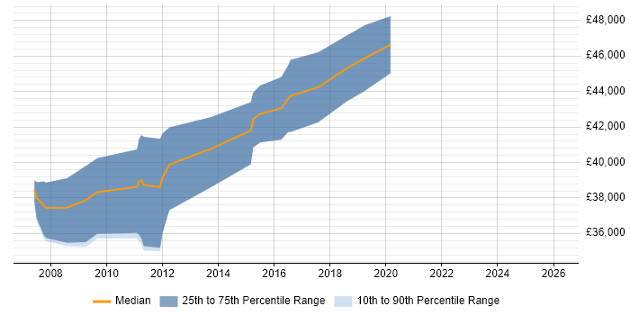 Salary distribution trend for Senior C# Software Developer job vacancies in Warrington