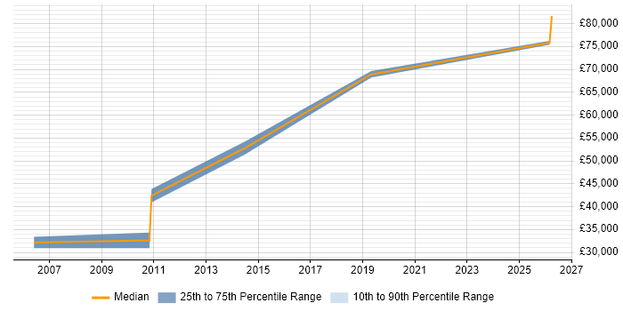Salary distribution trend for Senior Data Analyst job vacancies in Warrington