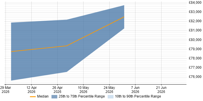 Salary distribution trend for Senior Data Architect job vacancies in Warrington