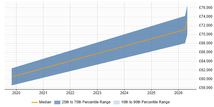 Salary distribution trend for Senior Data Engineer job vacancies in Warrington